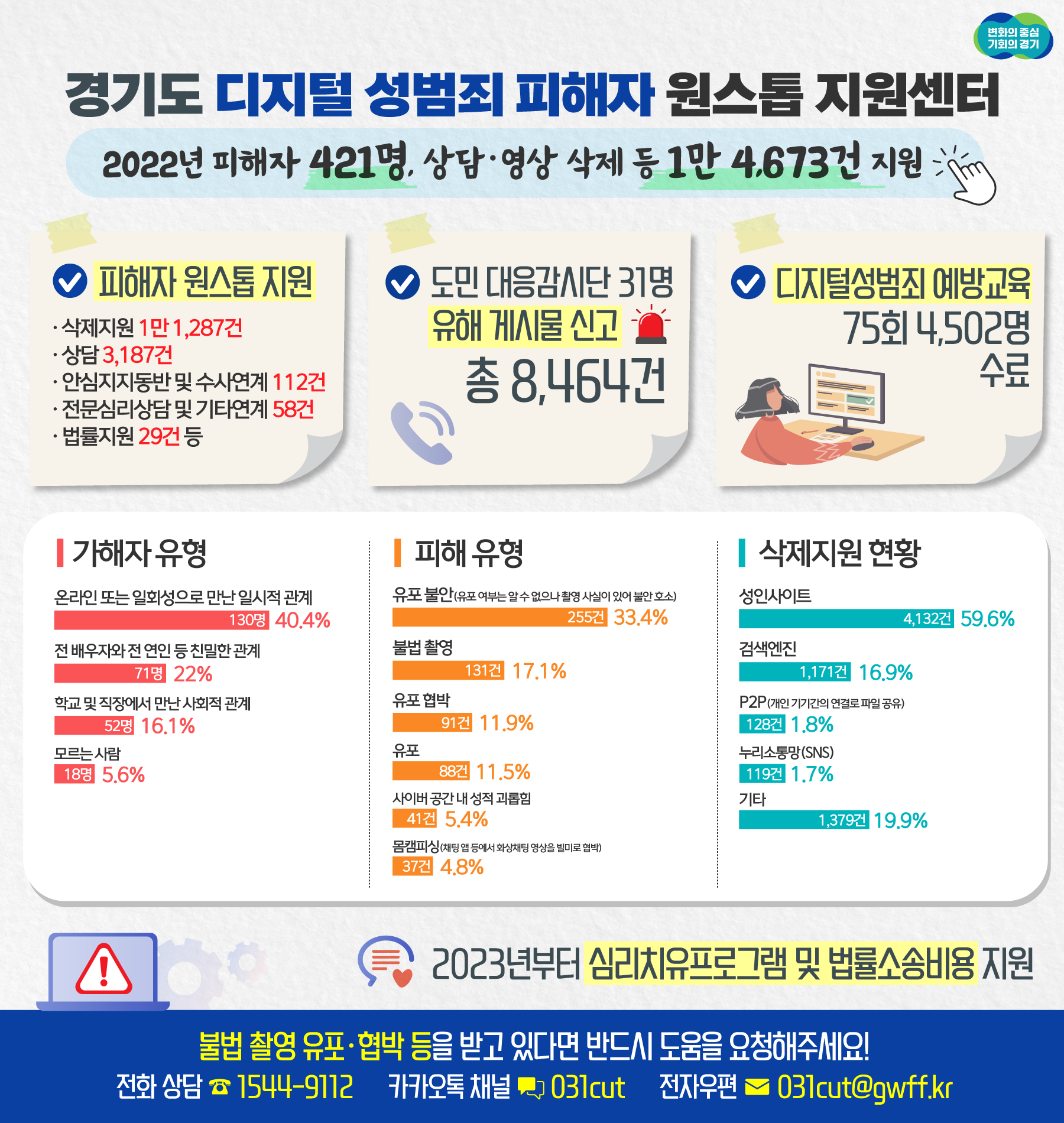 경기도 디지털 성범죄 피해자 원스톱 지원센터